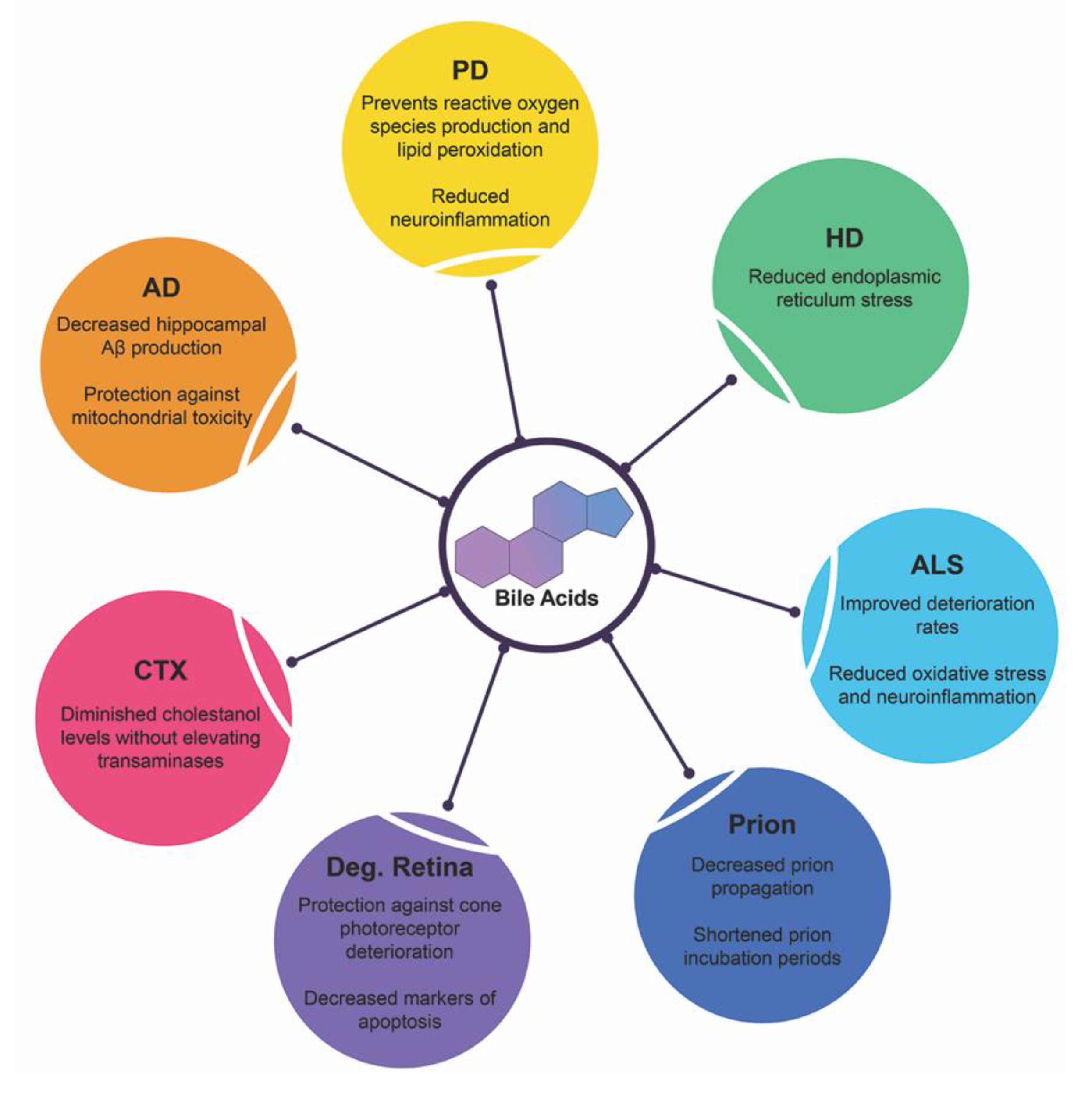 Ijms Free Full Text Bile Acid Signaling In Neurodegenerative And Neurological Disorders Html