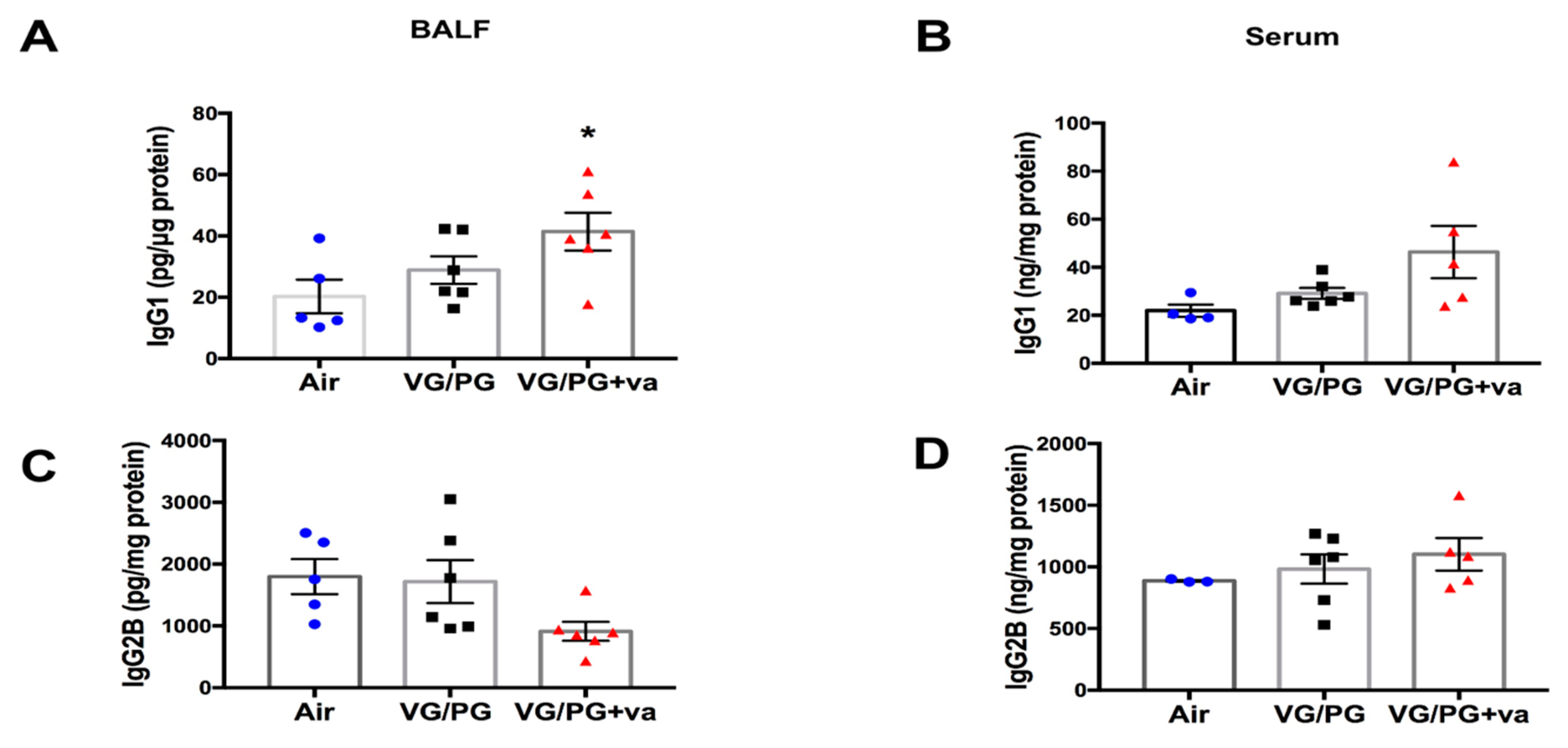 Ijms Free Full Text Electronic Cigarette Vehicles And Flavoring Affect Lung Function And Immune Responses In A Murine Model Html