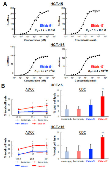 Anti-Metastatic Activity of an Anti-EGFR Monoclonal Antibody against ...