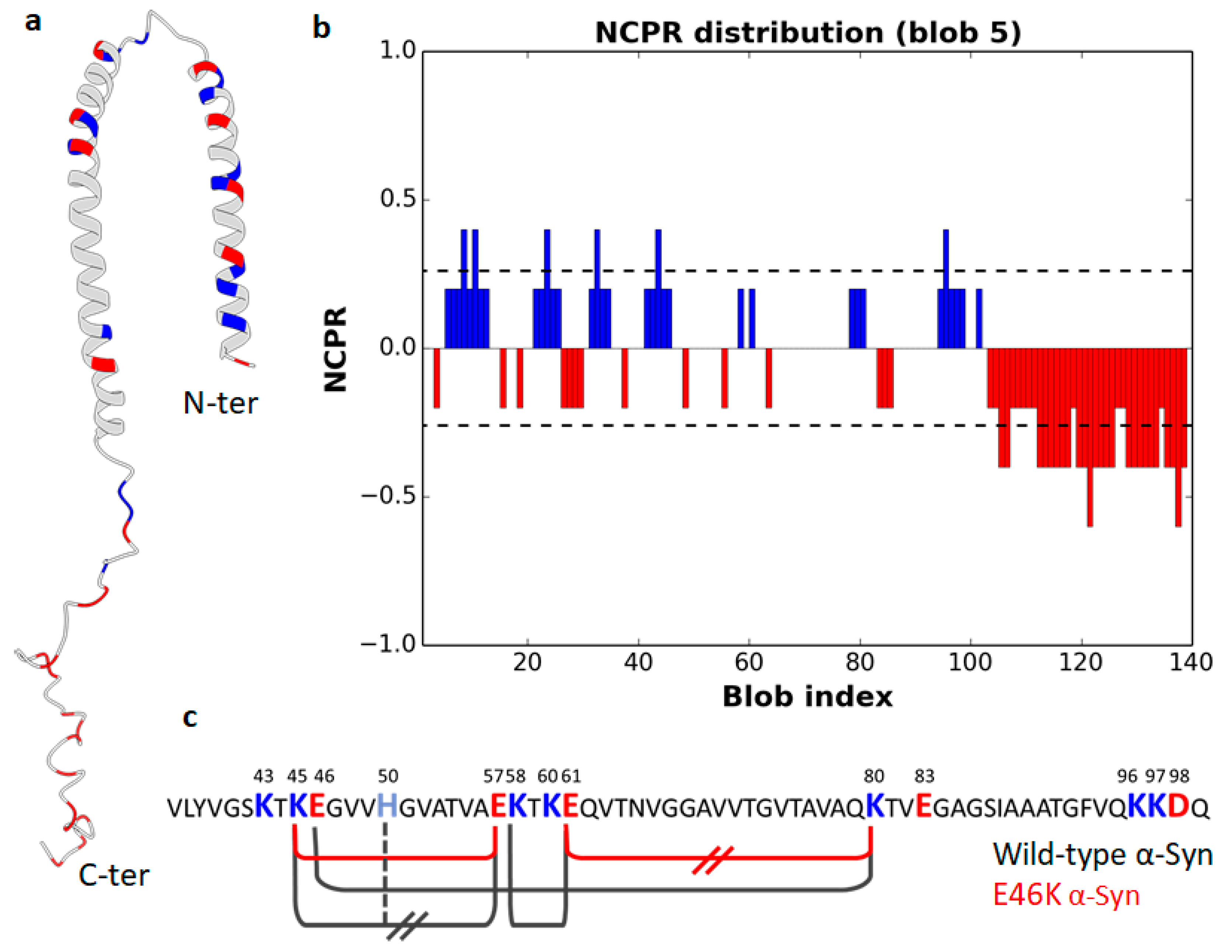 Ijms Free Full Text Relevance Of Electrostatic Charges In Compactness Aggregation And Phase Separation Of Intrinsically Disordered Proteins Html