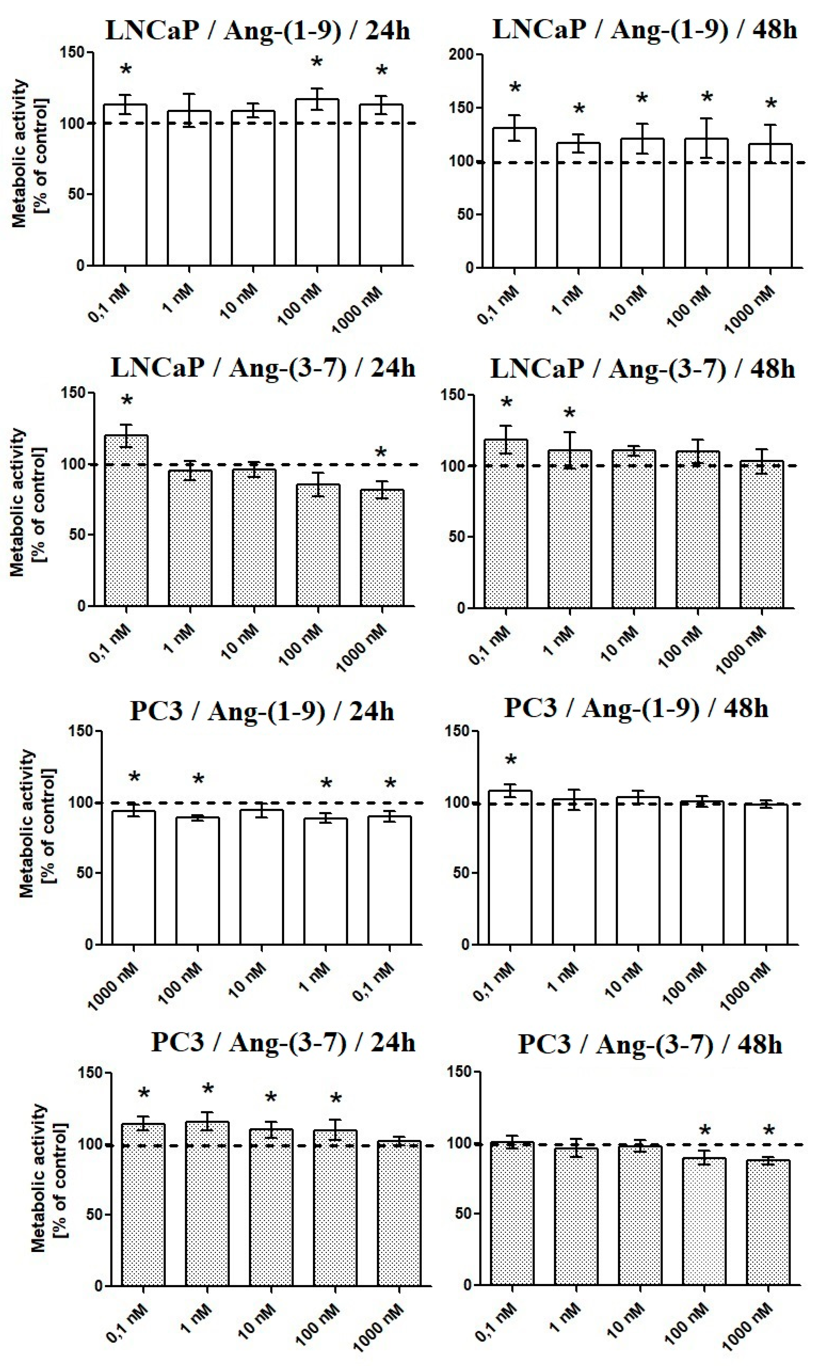 Ijms Free Full Text The Impact Of Ang 1 9 And Ang 3 7 On The Biological Properties Of Prostate Cancer Cells By Modulation Of Inflammatory And Steroidogenesis Pathway Genes Html