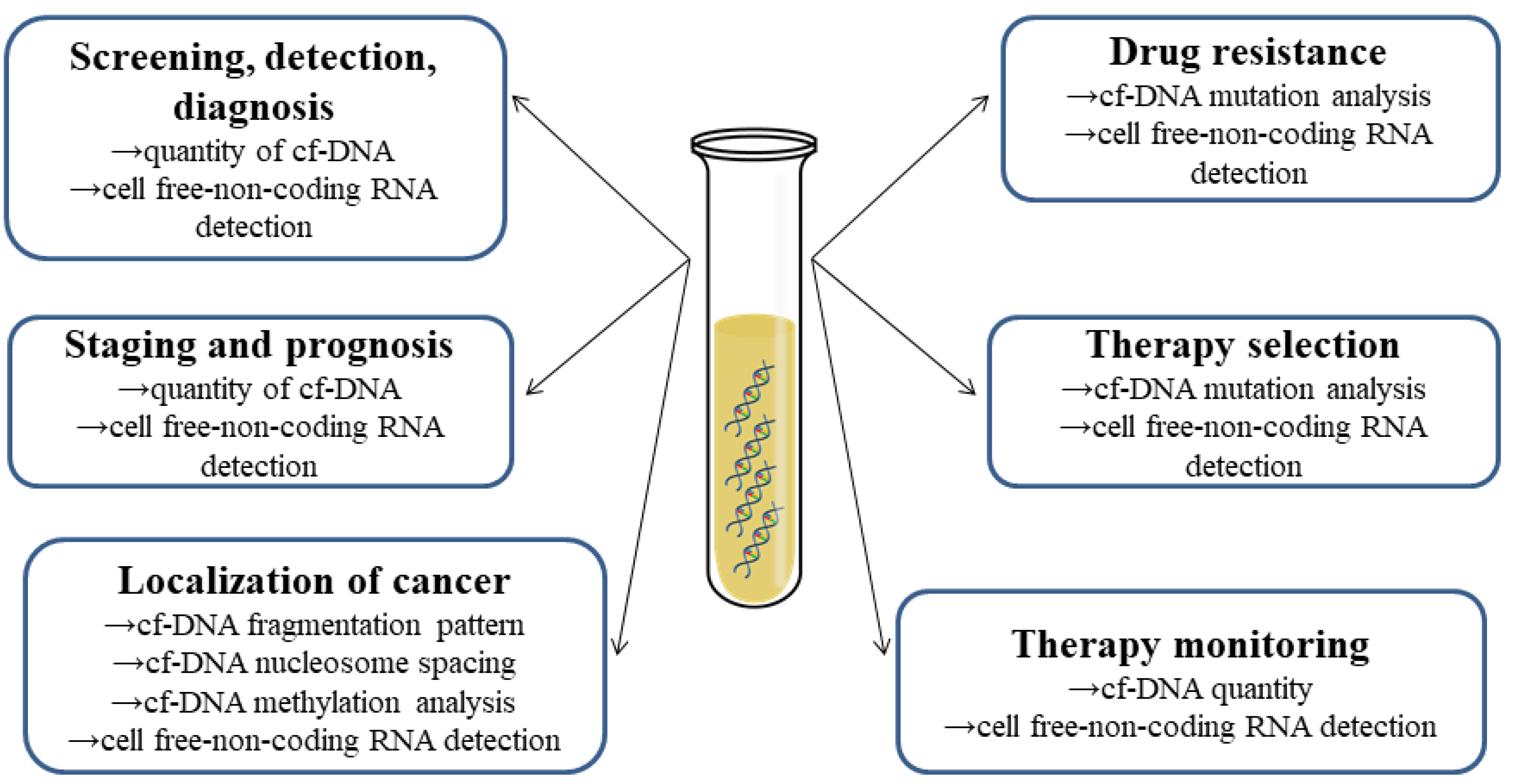 IJMS Free FullText Circulating CellFree Nucleic Acids Main