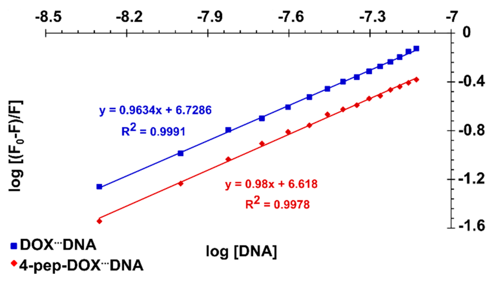 Ijms Free Full Text The Product Of Matrix Metalloproteinase Cleavage Of Doxorubicin Conjugate For Anticancer Drug Delivery Calorimetric Spectroscopic And Molecular Dynamics Studies On Peptide Doxorubicin Binding To Dna Html