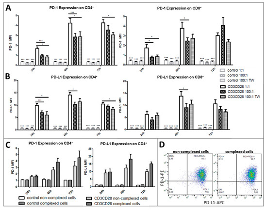 Platelet Induced Functional Alteration of CD4+ and CD8+ T Cells in HNSCC