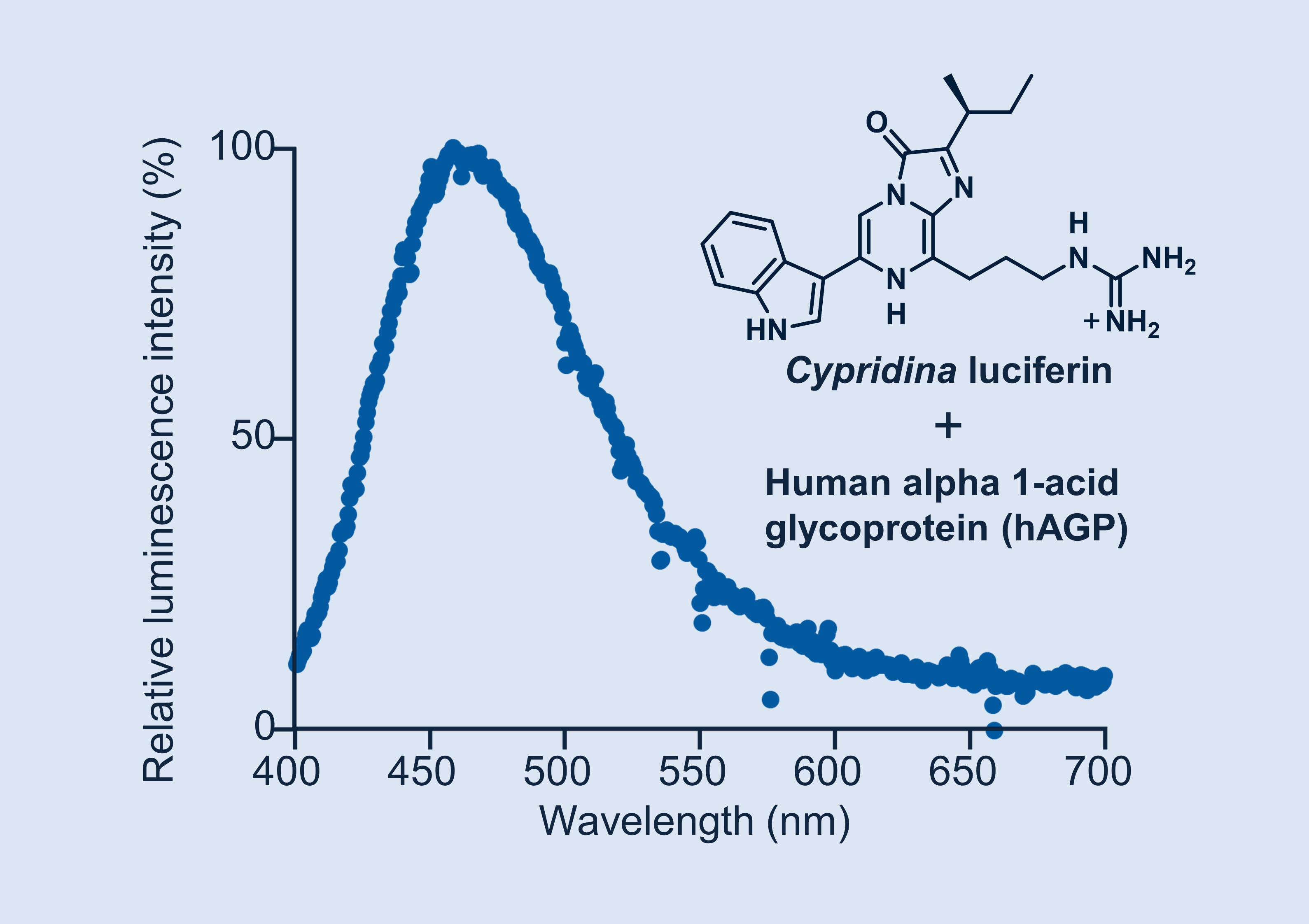 IJMS Free FullText Luminescence of Cypridina Luciferin in the Presence of Human Plasma