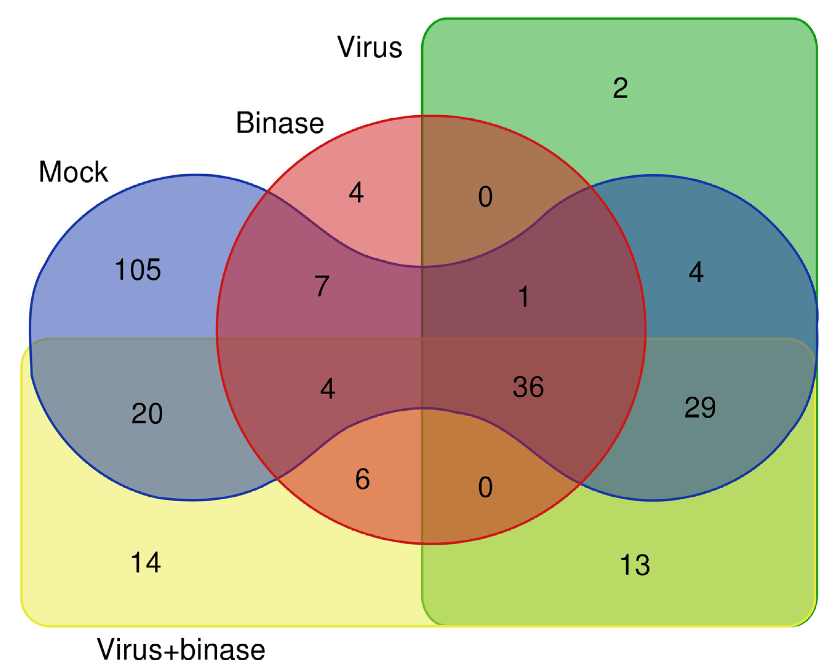 Ijms Free Full Text Anti Influenza Activity Of The Ribonuclease Binase Cellular Targets Detected By Quantitative Proteomics Html