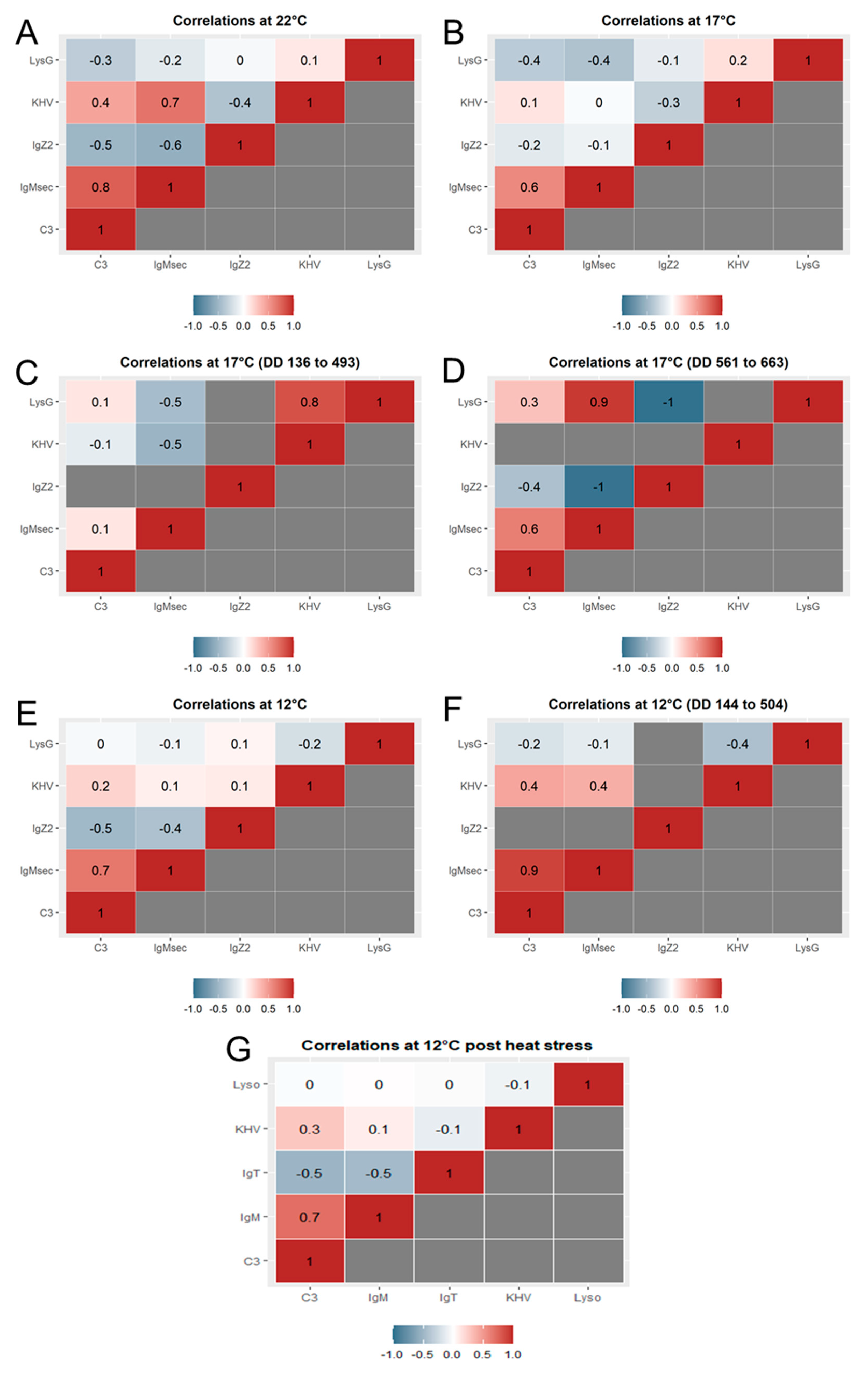 Seroconversion and Skin Mucosal Parameters during Koi Seroconversion and Skin Mucosal Parameters during Koi