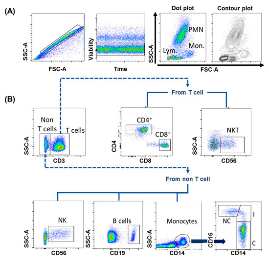 Flow Cytometry: From Experimental Design to Its Application in the ...