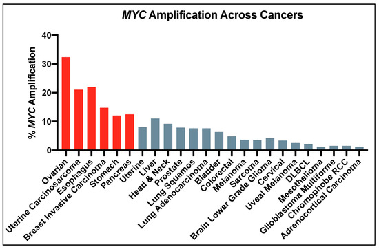 Ijms Free Full Text The Molecular Myc Anisms Behind Myc Driven Tumorigenesis And The Relevant Myc Directed Therapeutics Html