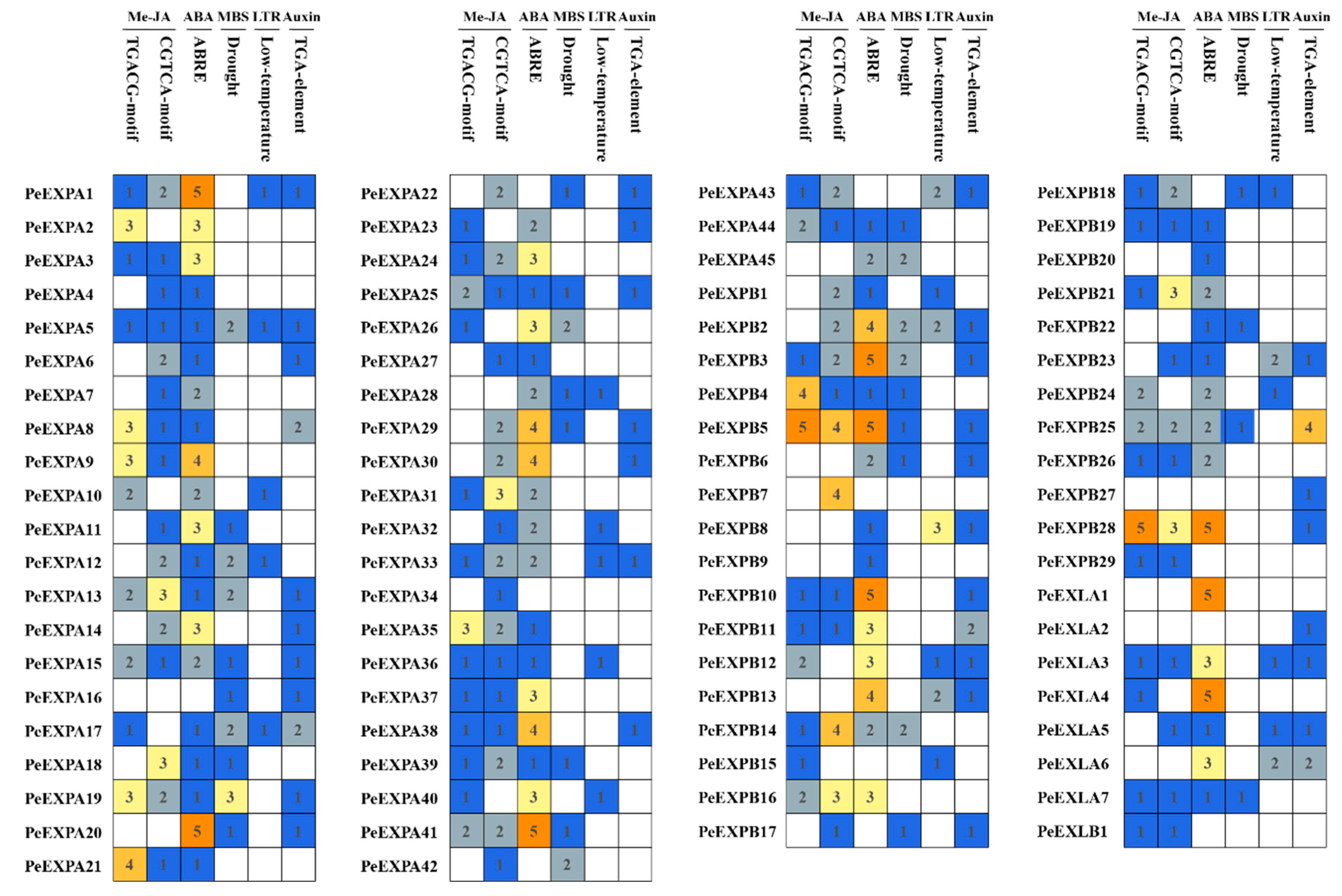 Genome-Wide Identification of the Expansin Gene Family and Its ...