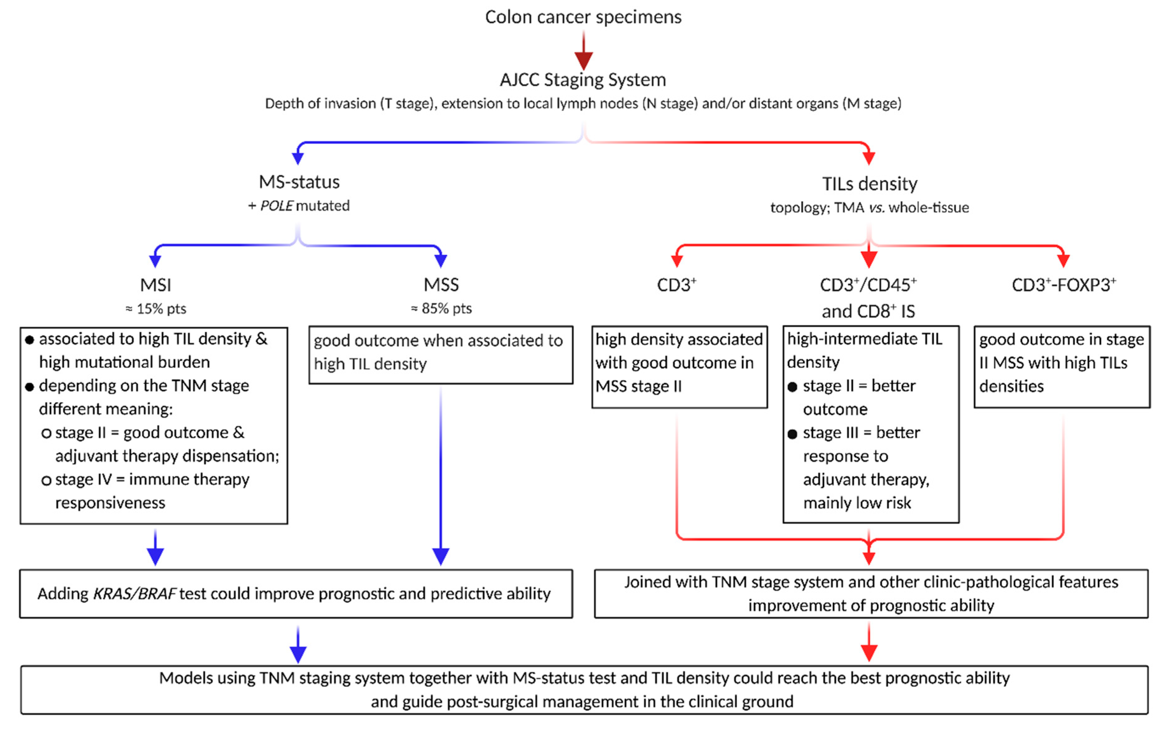 can you still have cancer if your ca 125 is normal