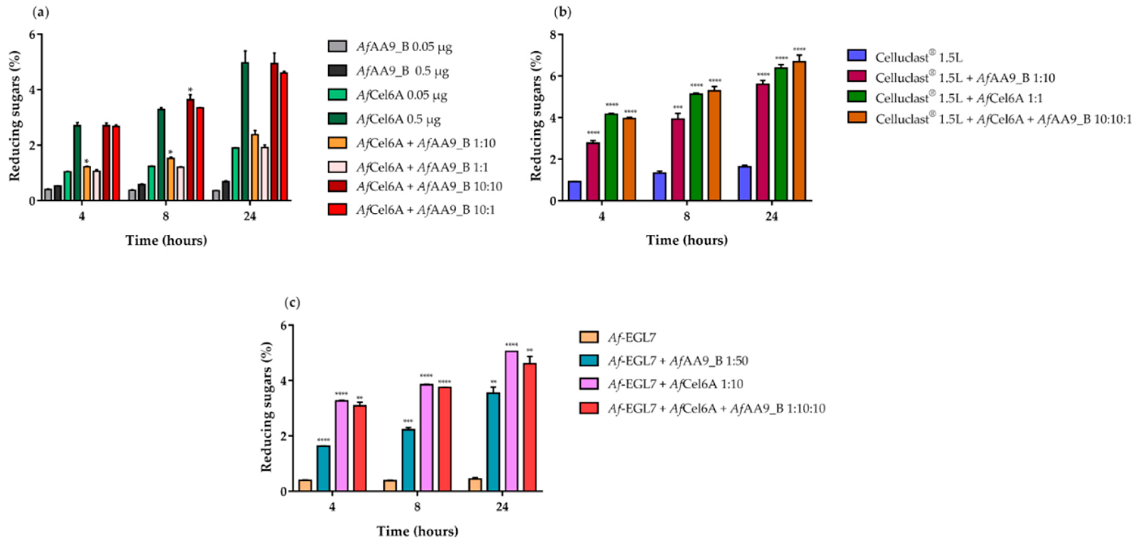 Ijms Free Full Text Lpmo Afaa9 B And Cellobiohydrolase Afcel6a From A Fumigatus Boost Enzymatic Saccharification Activity Of Cellulase Cocktail Html