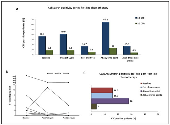 Assessment of the Efficacy and Clinical Utility of Different ...