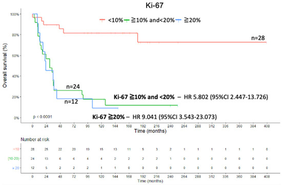 Low Protein Expression of both ATRX and ZNRF3 as Novel