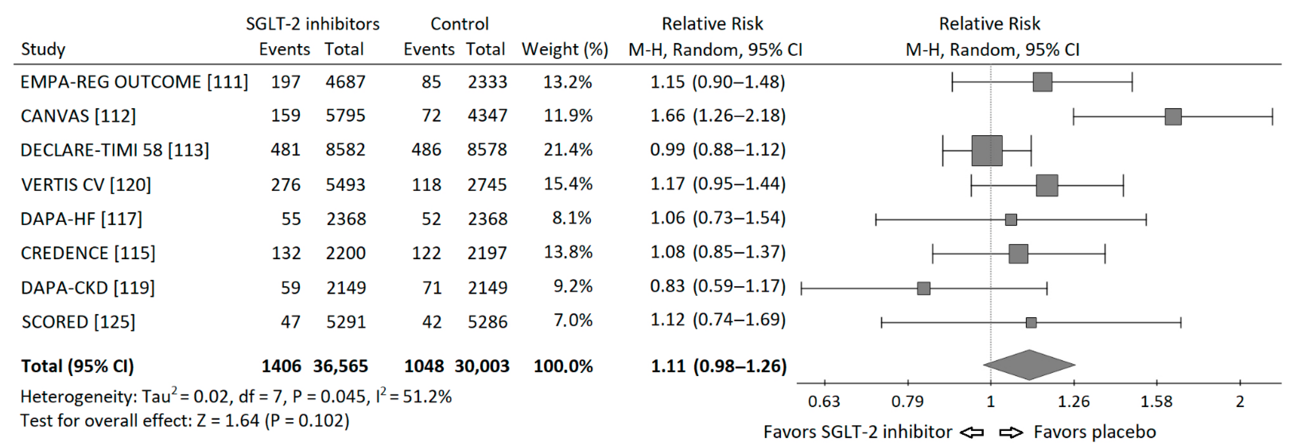 Lj Diabetes, Antidiabetic Medications and Cancer Risk in Type 2