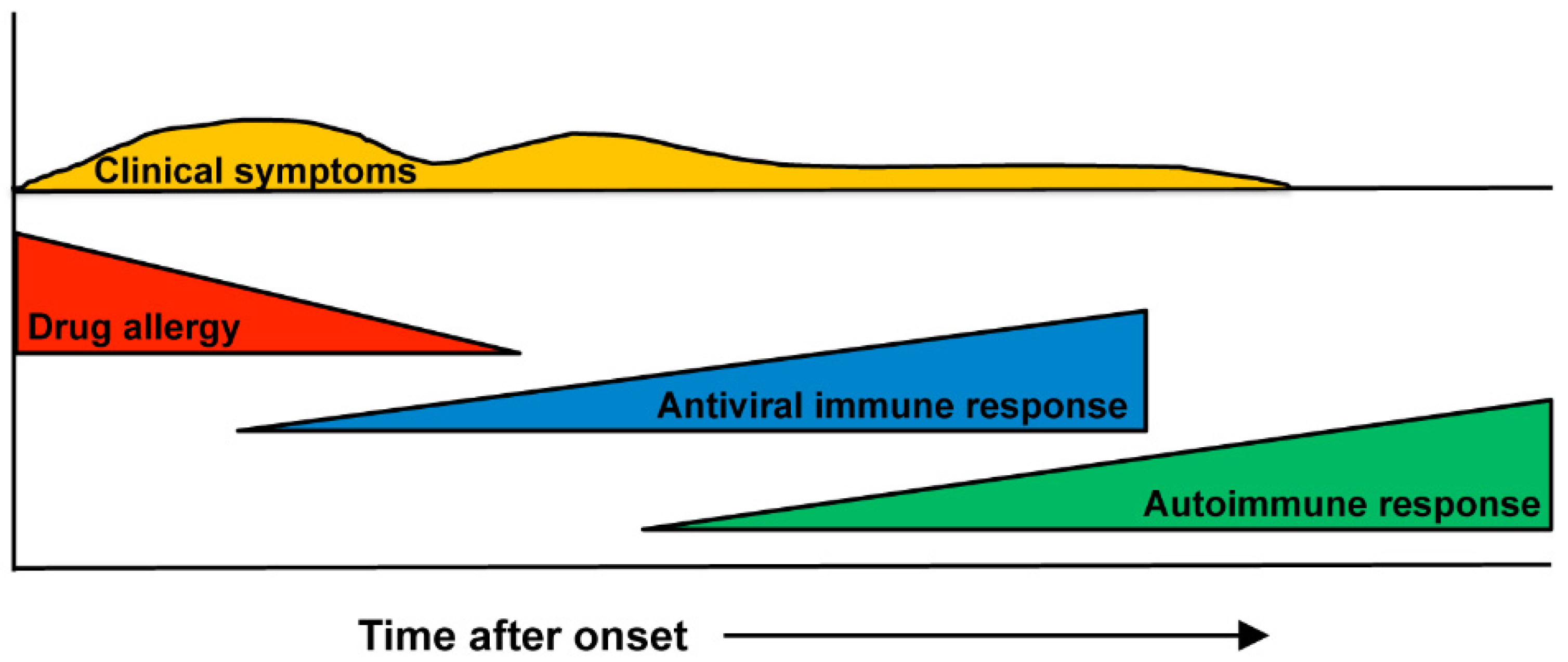 Clinical presentations of DRESS/DIHS. (A) The skin rash of DRESS