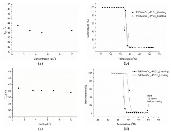 Ijms Free Full Text Alternative To Poly 2 Isopropyl 2 Oxazoline With A Reduced Ability To Crystallize And Physiological Lcst Html Ijms Free Full Text Alternative To Poly 2 Isopropyl 2 Oxazoline With A Reduced Ability To Crystallize And Physiological Lcst Html