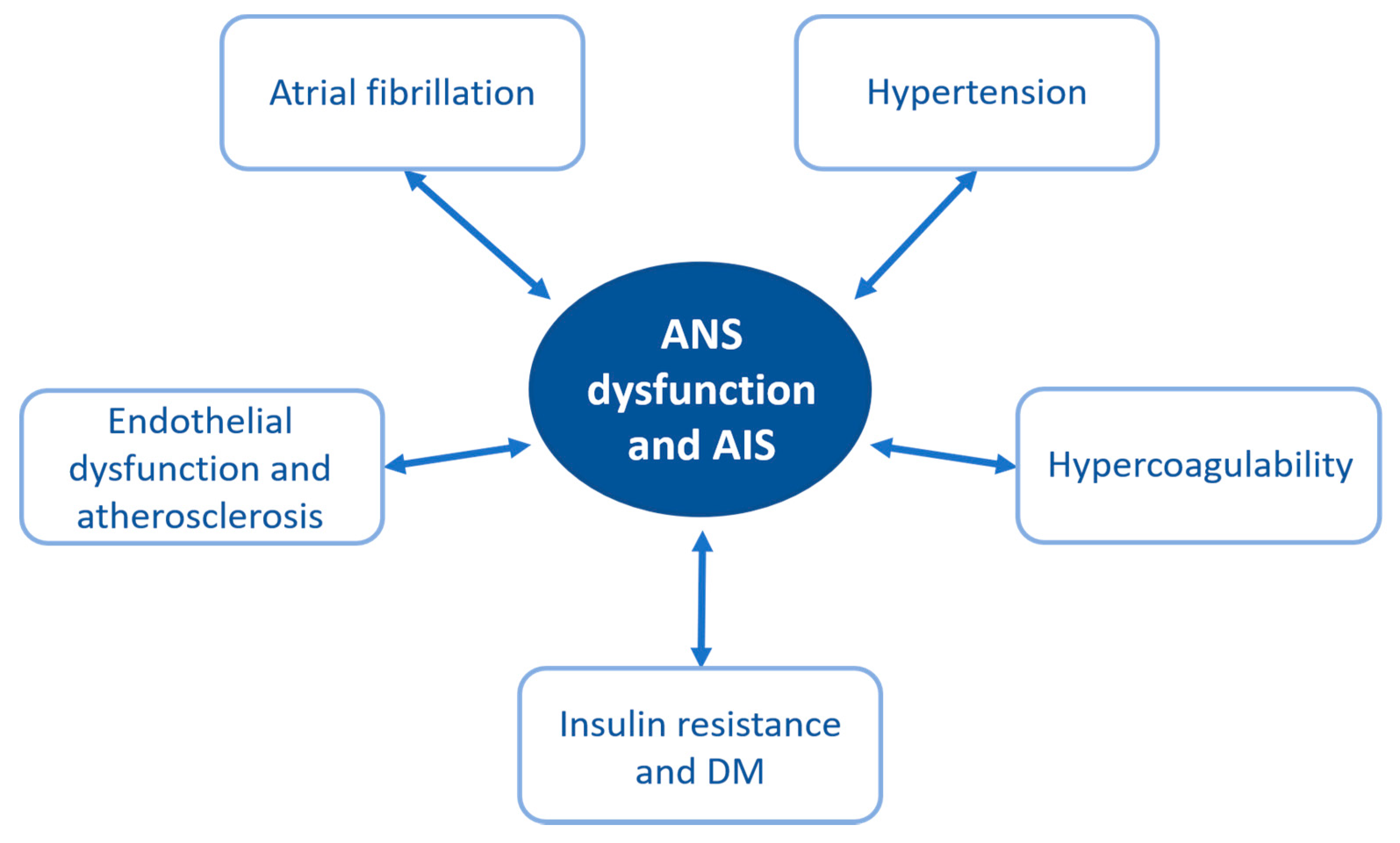 Inherited Thrombophilia and the Risk of Arterial Ischemic Stroke