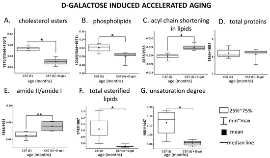 Spectroscopic Signature of Red Blood Cells in a D-Galactose-Induced ...