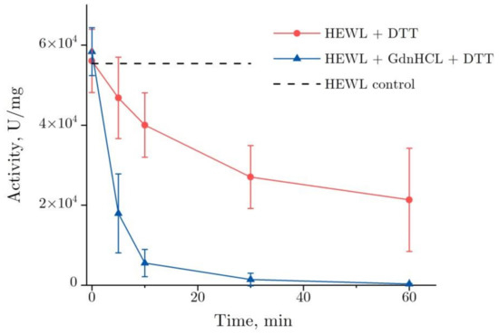 The dependence of the optical density at 450 nm on concentration of