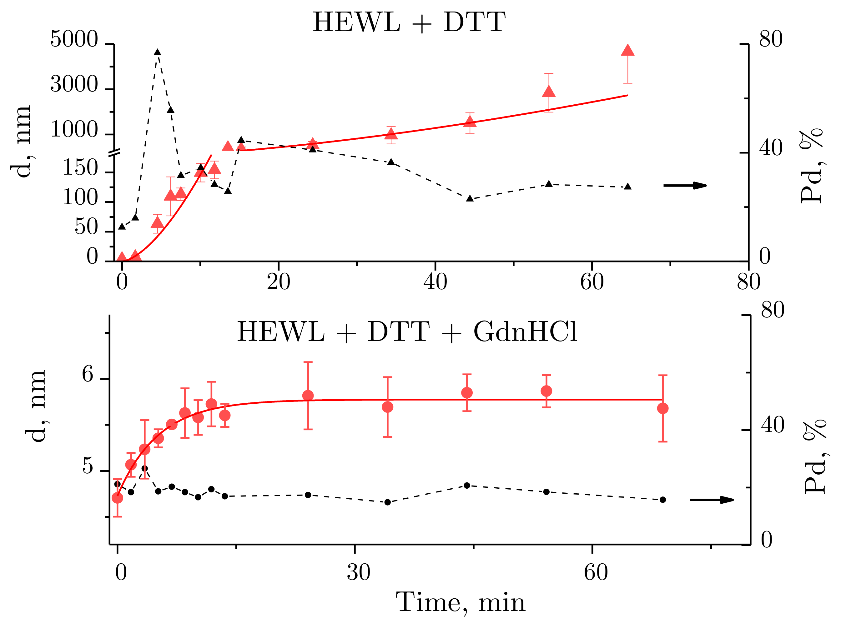 Ijms Free Full Text Unfolding And Aggregation Of Lysozyme Under The Combined Action Of Dithiothreitol And Guanidine Hydrochloride Optical Studies Html Ijms Free Full Text Unfolding And Aggregation Of Lysozyme Under The Combined Action Of Dithiothreitol And Guanidine Hydrochloride Optical Studies Html
