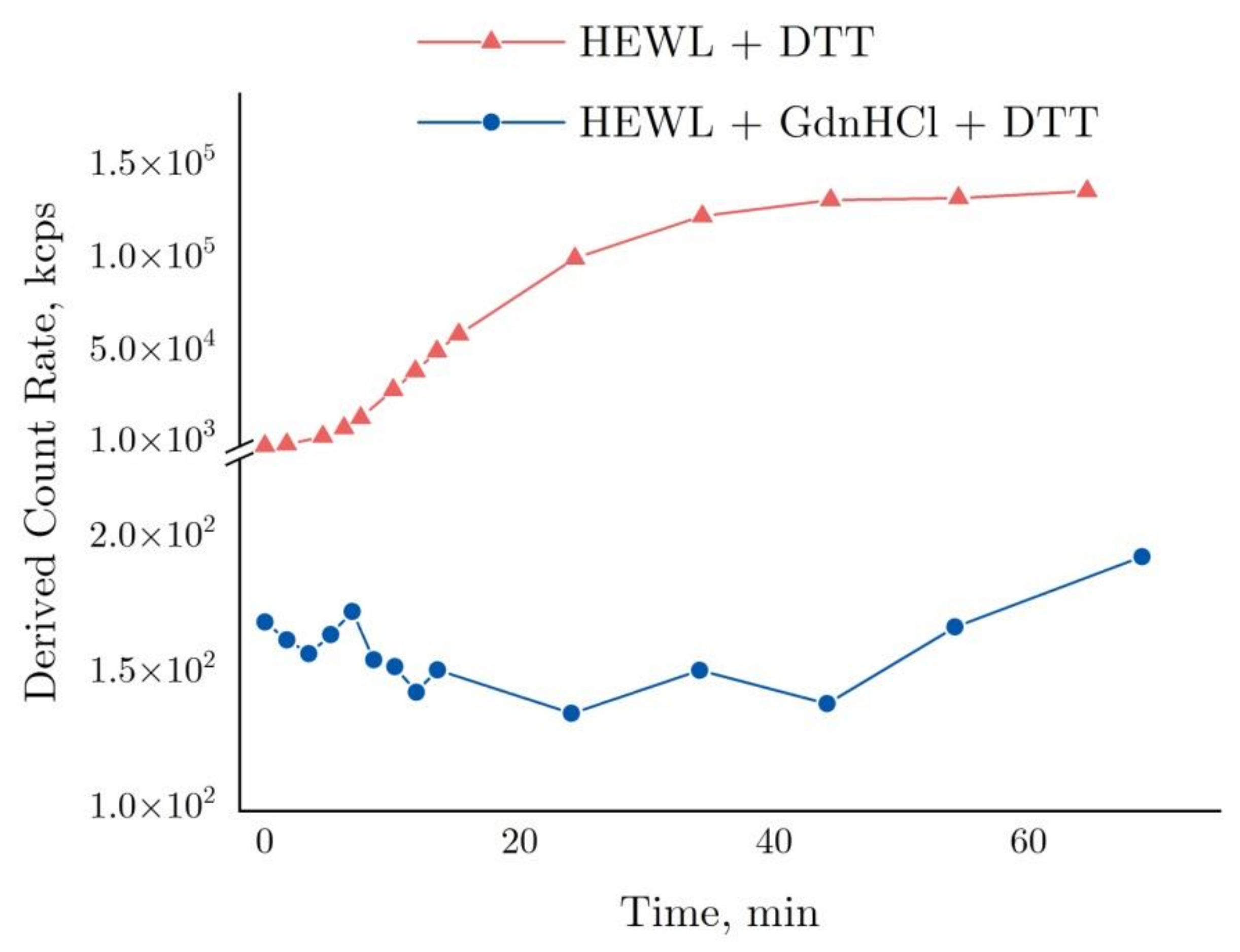 Ijms Free Full Text Unfolding And Aggregation Of Lysozyme Under The Combined Action Of Dithiothreitol And Guanidine Hydrochloride Optical Studies Html Ijms Free Full Text Unfolding And Aggregation Of Lysozyme Under The Combined Action Of Dithiothreitol And Guanidine Hydrochloride Optical Studies Html