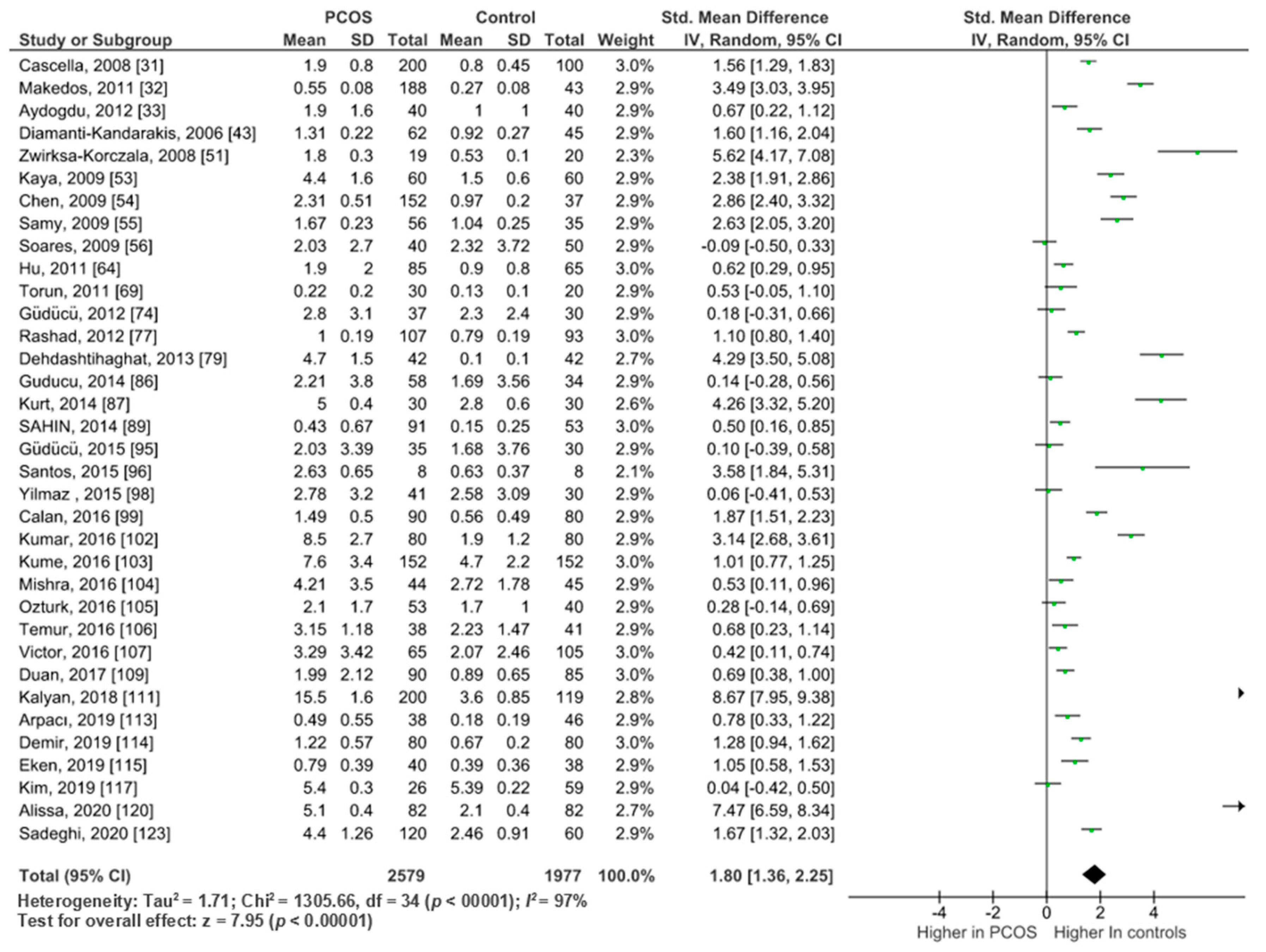 Ijms Free Full Text The Role Of Chronic Inflammation In Polycystic Ovarian Syndrome A Systematic Review And Meta Analysis Html