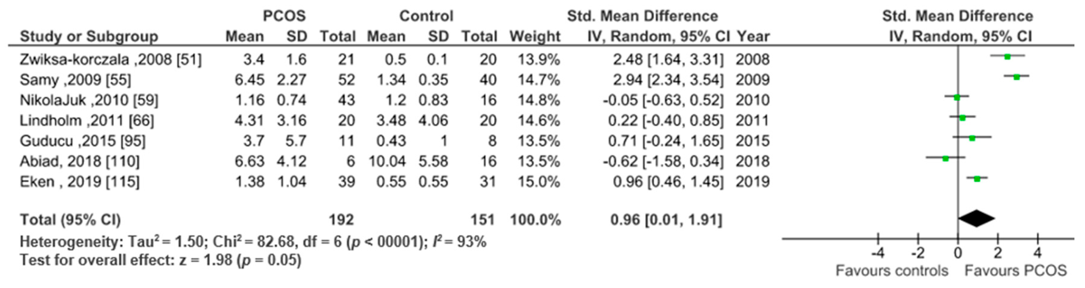 Ijms Free Full Text The Role Of Chronic Inflammation In Polycystic Ovarian Syndrome A Systematic Review And Meta Analysis Html