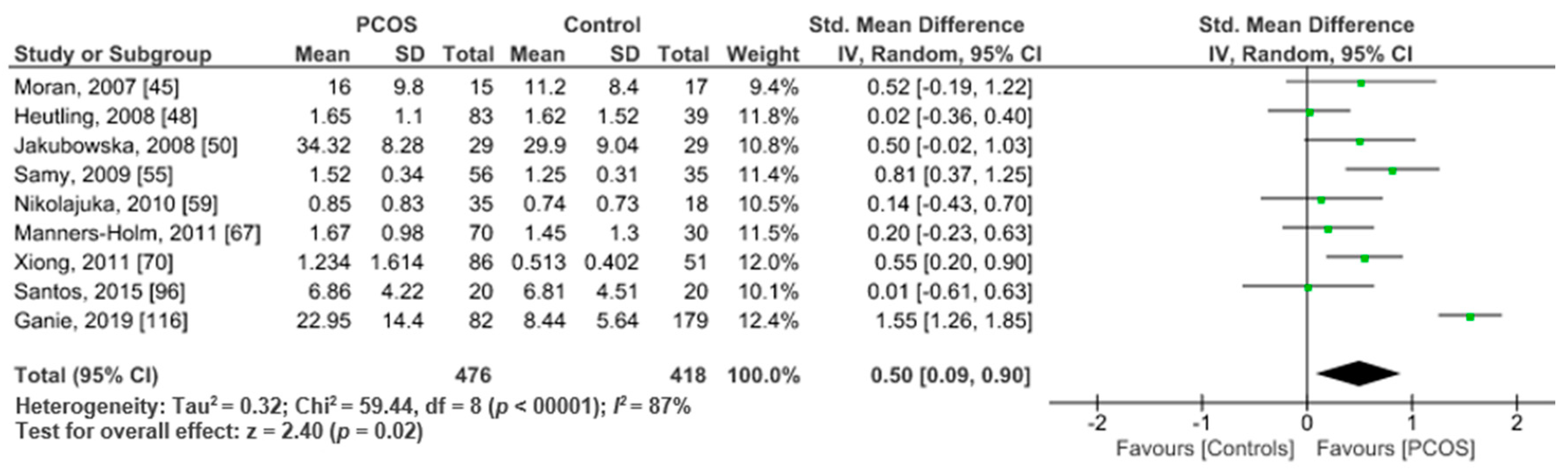 Ijms Free Full Text The Role Of Chronic Inflammation In Polycystic Ovarian Syndrome A Systematic Review And Meta Analysis Html