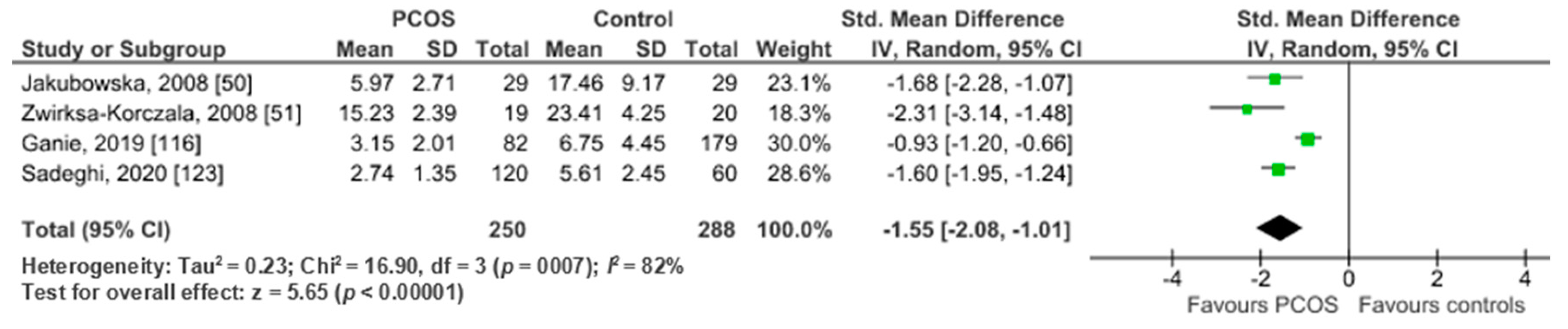 Ijms Free Full Text The Role Of Chronic Inflammation In Polycystic Ovarian Syndrome A Systematic Review And Meta Analysis Html