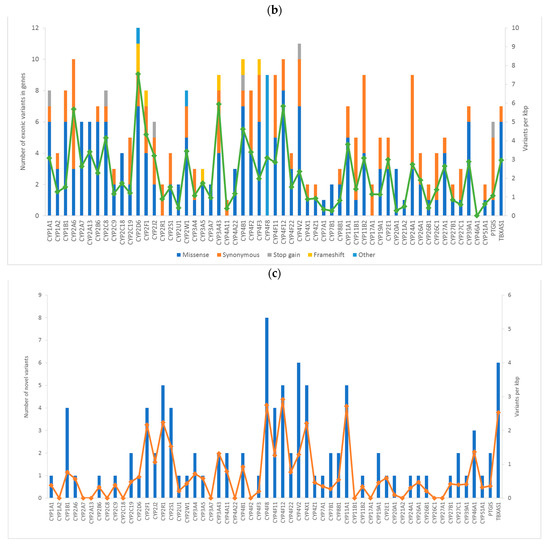 IJMS | Free Full-Text | Role of Genetic Variation in Cytochromes P450 ...