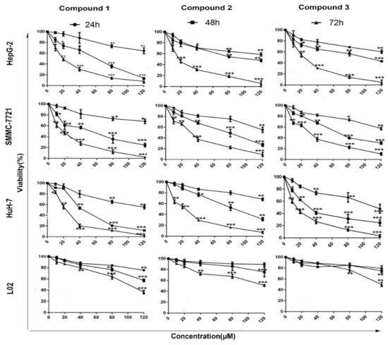 Novel Ferrocene Derivatives Induce G0/G1 Cell Cycle Arrest and Apoptosis  through the Mitochondrial Pathway in Human Hepatocellular Carcinoma