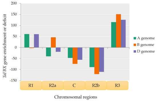 The Landscape of the Genomic Distribution and the Expression of