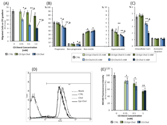 Ijms Free Full Text Sperm Cholesterol Content Modifies Sperm Function And Trpv1 Mediated Sperm Migration Html