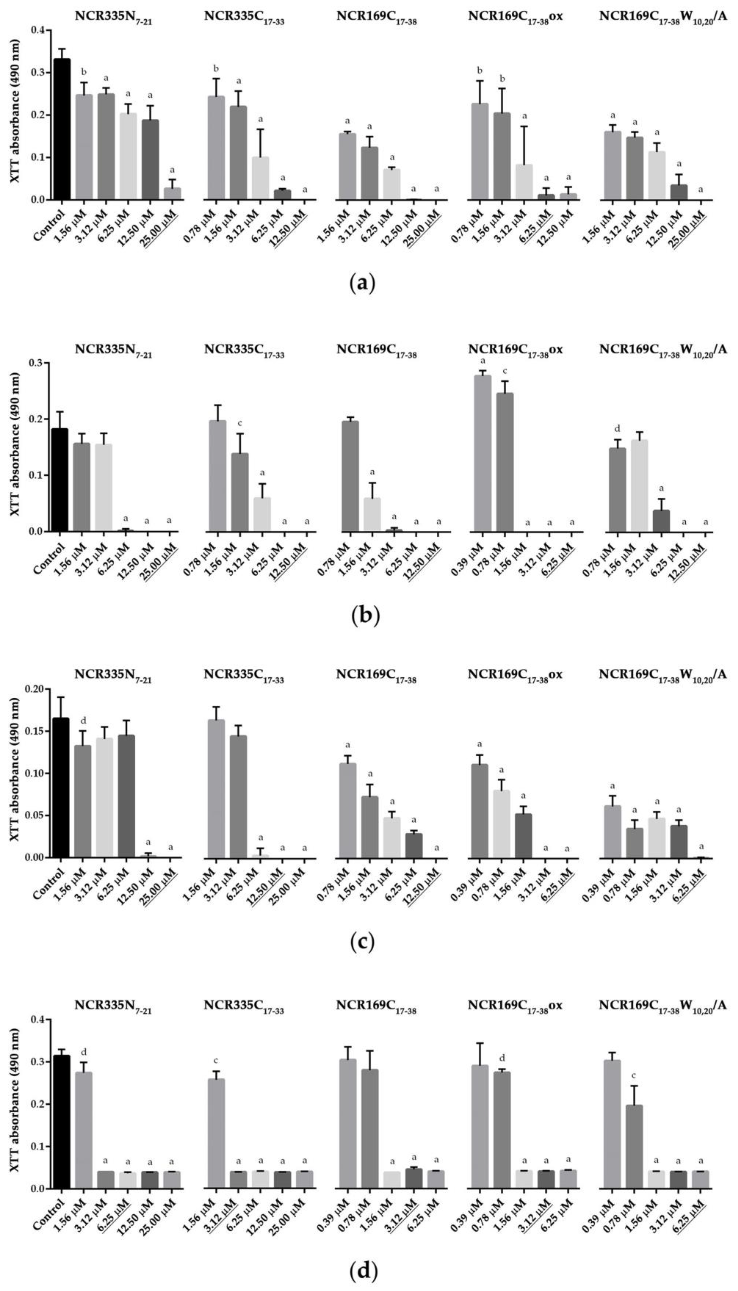 Ijms Free Full Text Symbiotic Ncr Peptide Fragments Affect The Viability Morphology And Biofilm Formation Of Candida Species Html