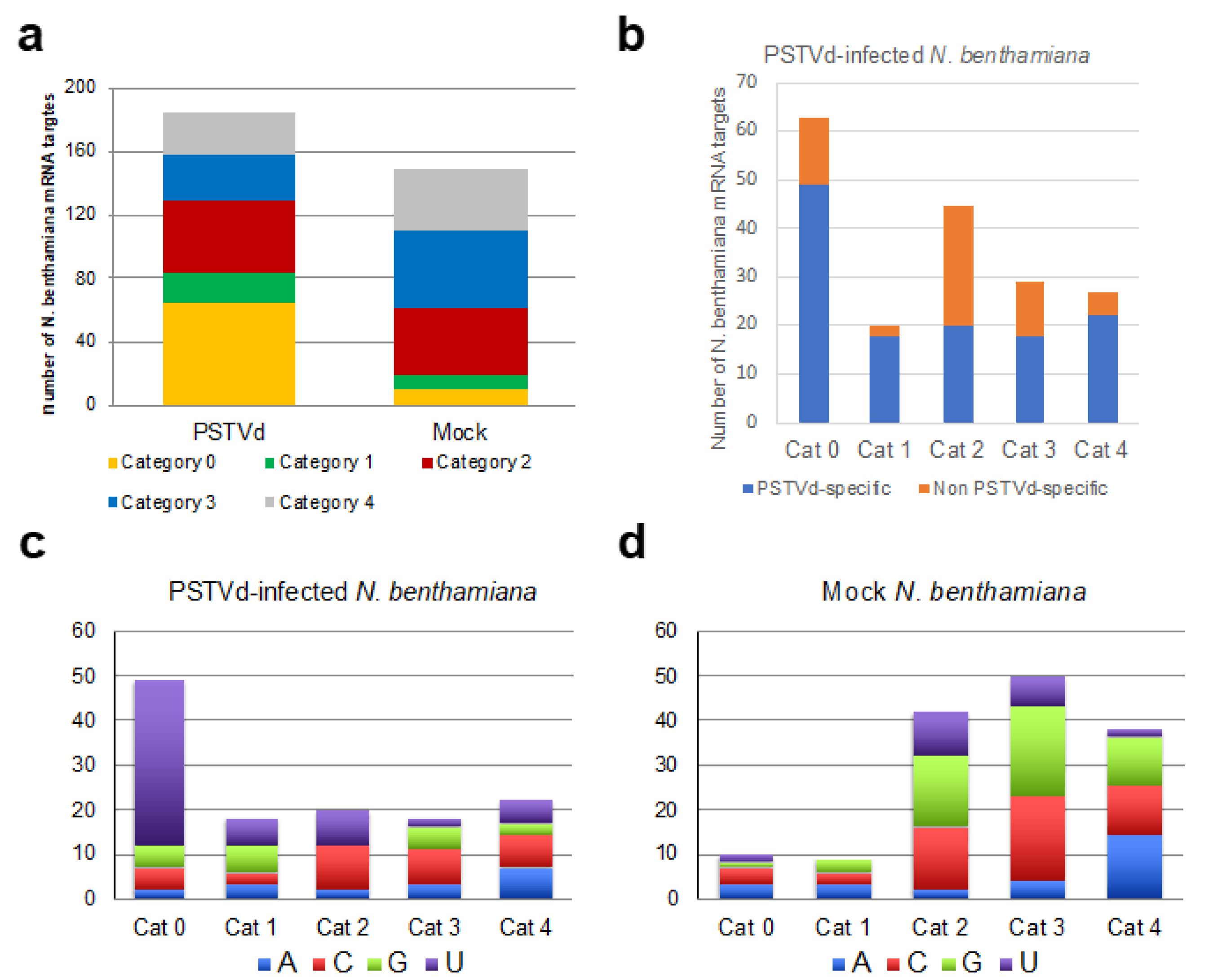 Ijms Free Full Text Degradome Analysis Of Tomato And Nicotiana Benthamiana Plants Infected With Potato Spindle Tuber Viroid Html
