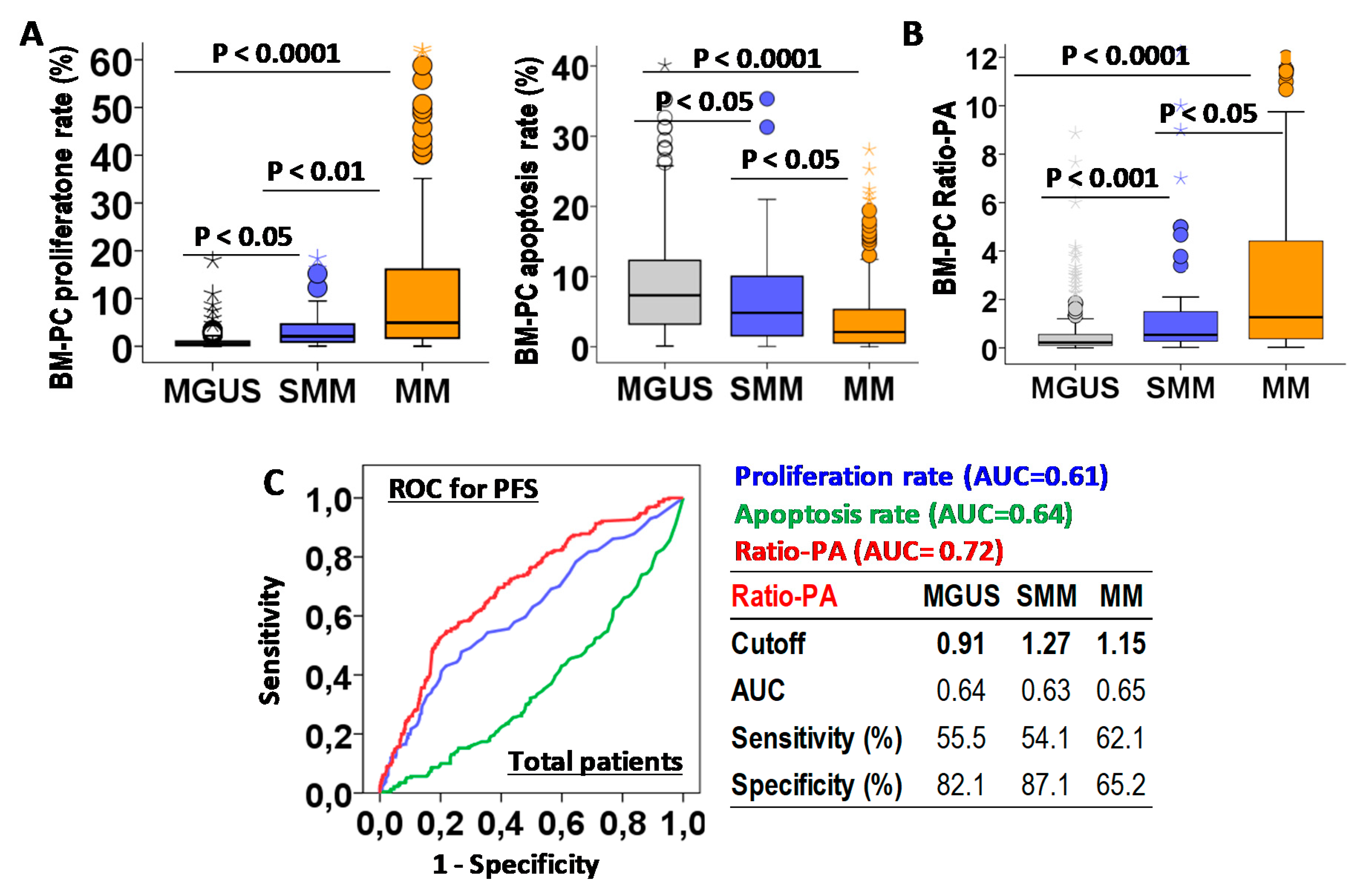 Ijms Free Full Text Proliferation To Apoptosis Tumor Cell Ratio As A Biomarker To Improve Clinical Management Of Pre Malignant And Symptomatic Plasma Cell Neoplasms Html Ijms Free Full Text Proliferation To Apoptosis Tumor Cell Ratio As A Biomarker To Improve Clinical Management Of Pre Malignant And Symptomatic Plasma Cell Neoplasms Html