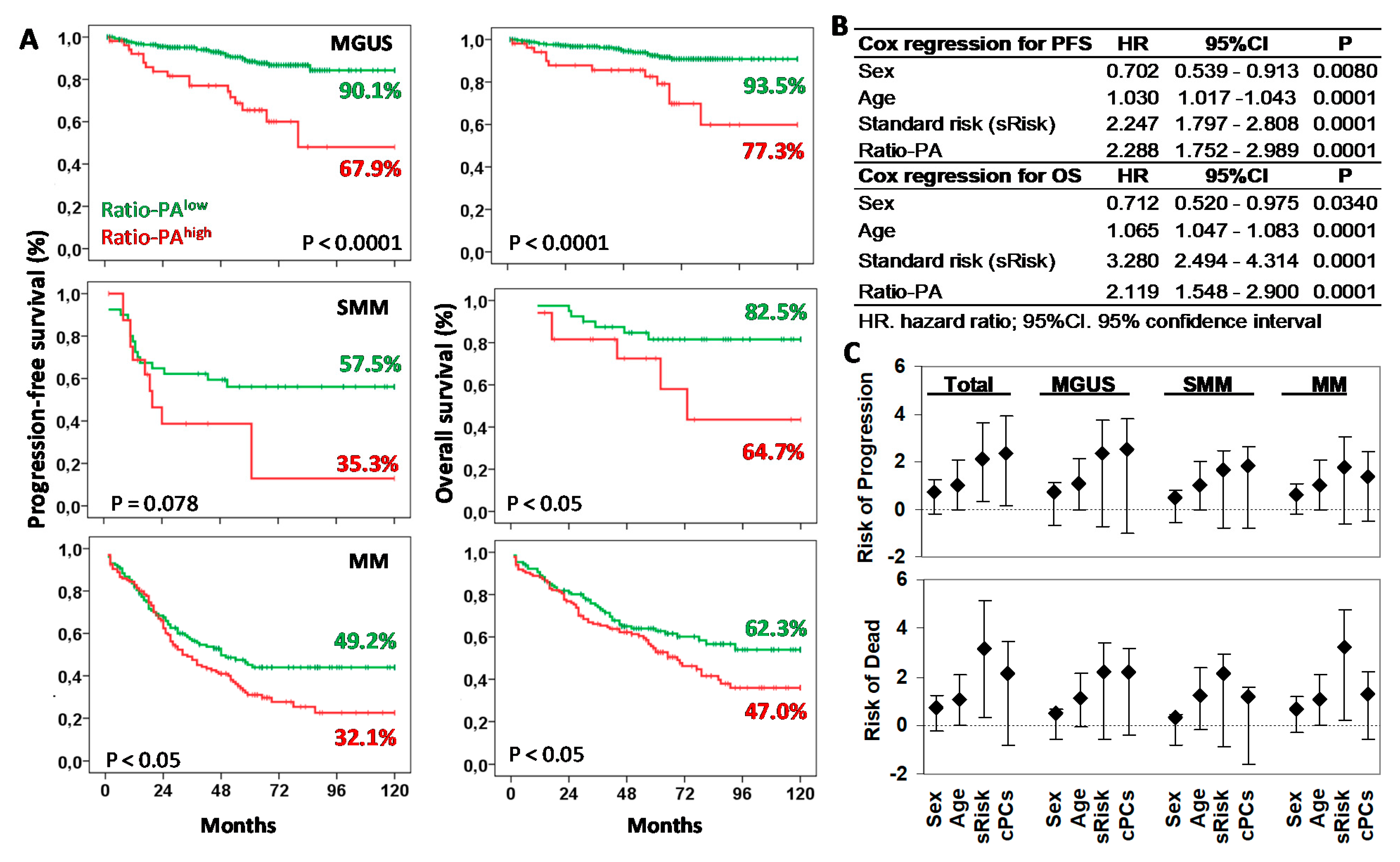 Ijms Free Full Text Proliferation To Apoptosis Tumor Cell Ratio As A Biomarker To Improve Clinical Management Of Pre Malignant And Symptomatic Plasma Cell Neoplasms Html Ijms Free Full Text Proliferation To Apoptosis Tumor Cell Ratio As A Biomarker To Improve Clinical Management Of Pre Malignant And Symptomatic Plasma Cell Neoplasms Html