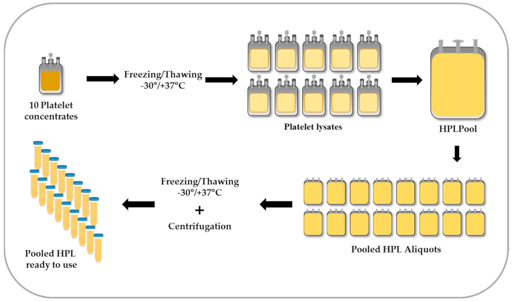 IJMS | Free Full-Text | Human Platelet Lysate for Good Manufacturing  Practice-Compliant Cell Production