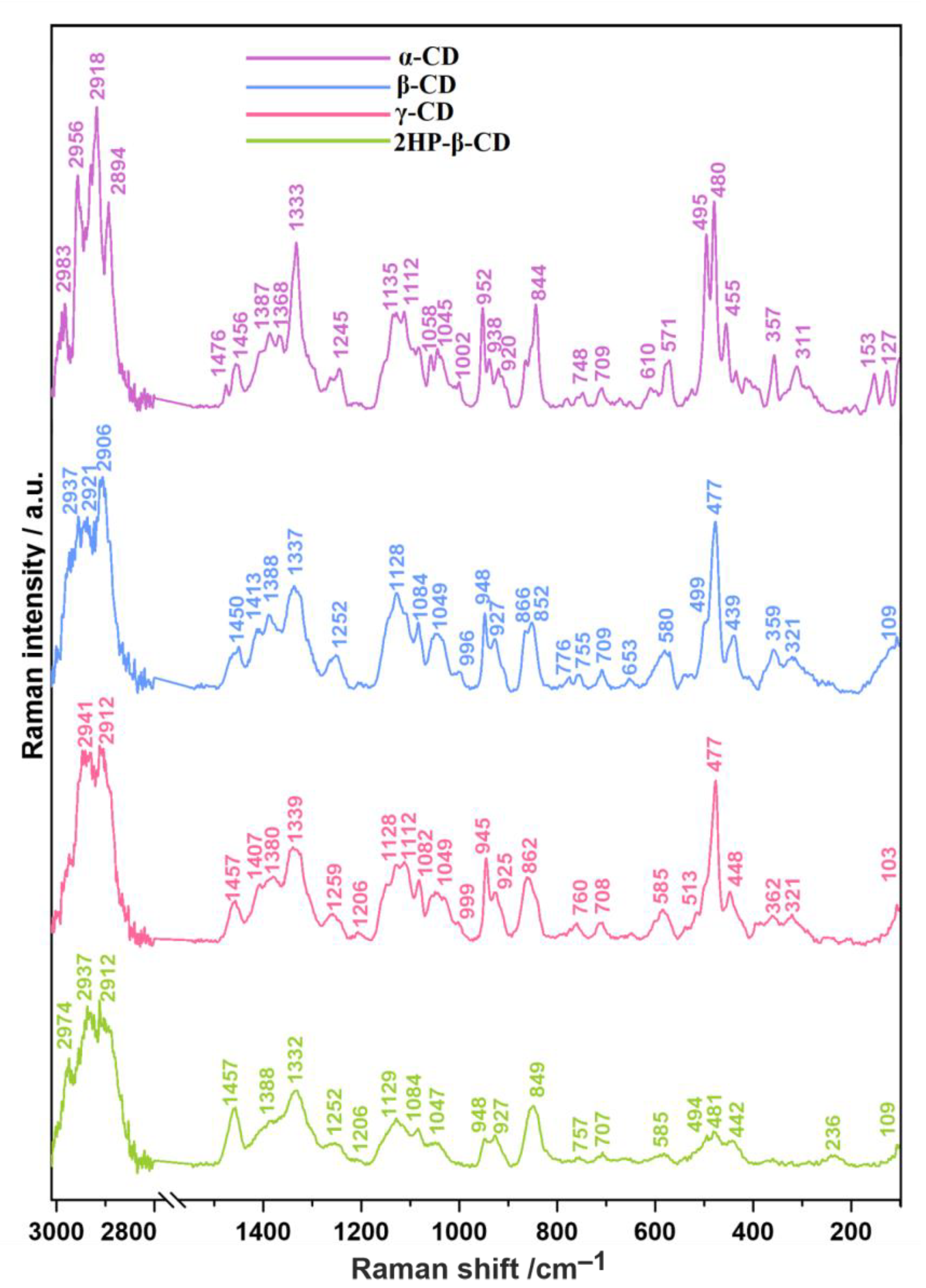 Ijms Free Full Text Molecular Structure Of Cefuroxime Axetil Complexes With A B G And 2 Hydroxypropyl B Cyclodextrins Molecular Simulations And Raman Spectroscopic And Imaging Studies