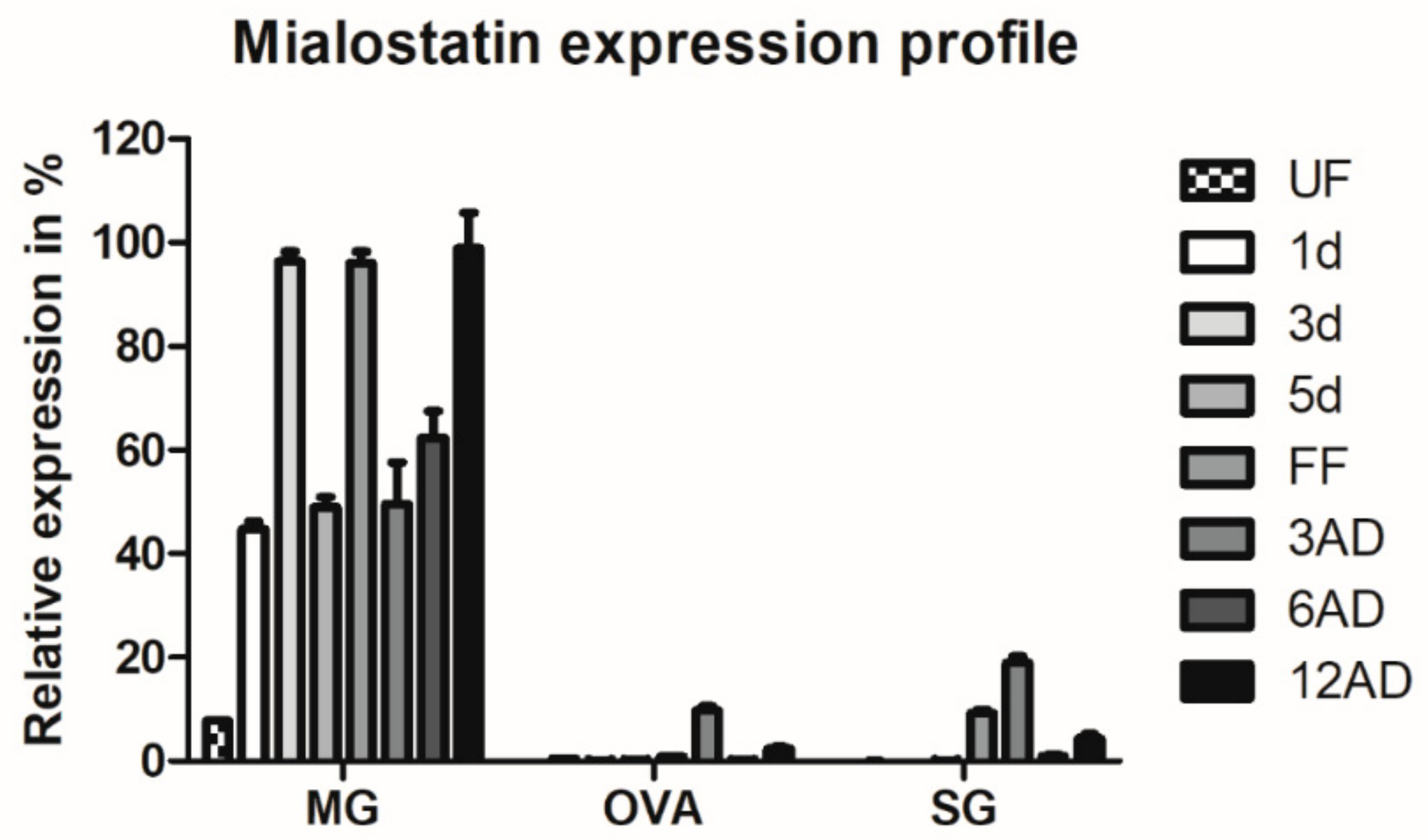 Ijms Free Full Text Mialostatin A Novel Midgut Cystatin From Ixodes Ricinus Ticks Crystal Structure And Regulation Of Host Blood Digestion Html Ijms Free Full Text Mialostatin A Novel Midgut Cystatin From Ixodes Ricinus Ticks Crystal Structure And Regulation Of Host Blood Digestion Html