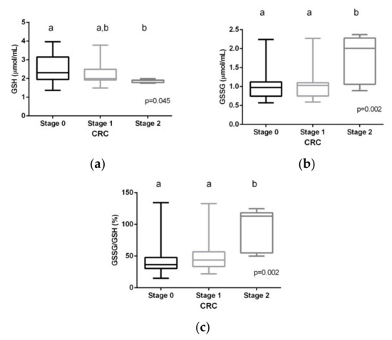 glutathione level in tumors Frontiers Glutathione in Cancer Cell Death