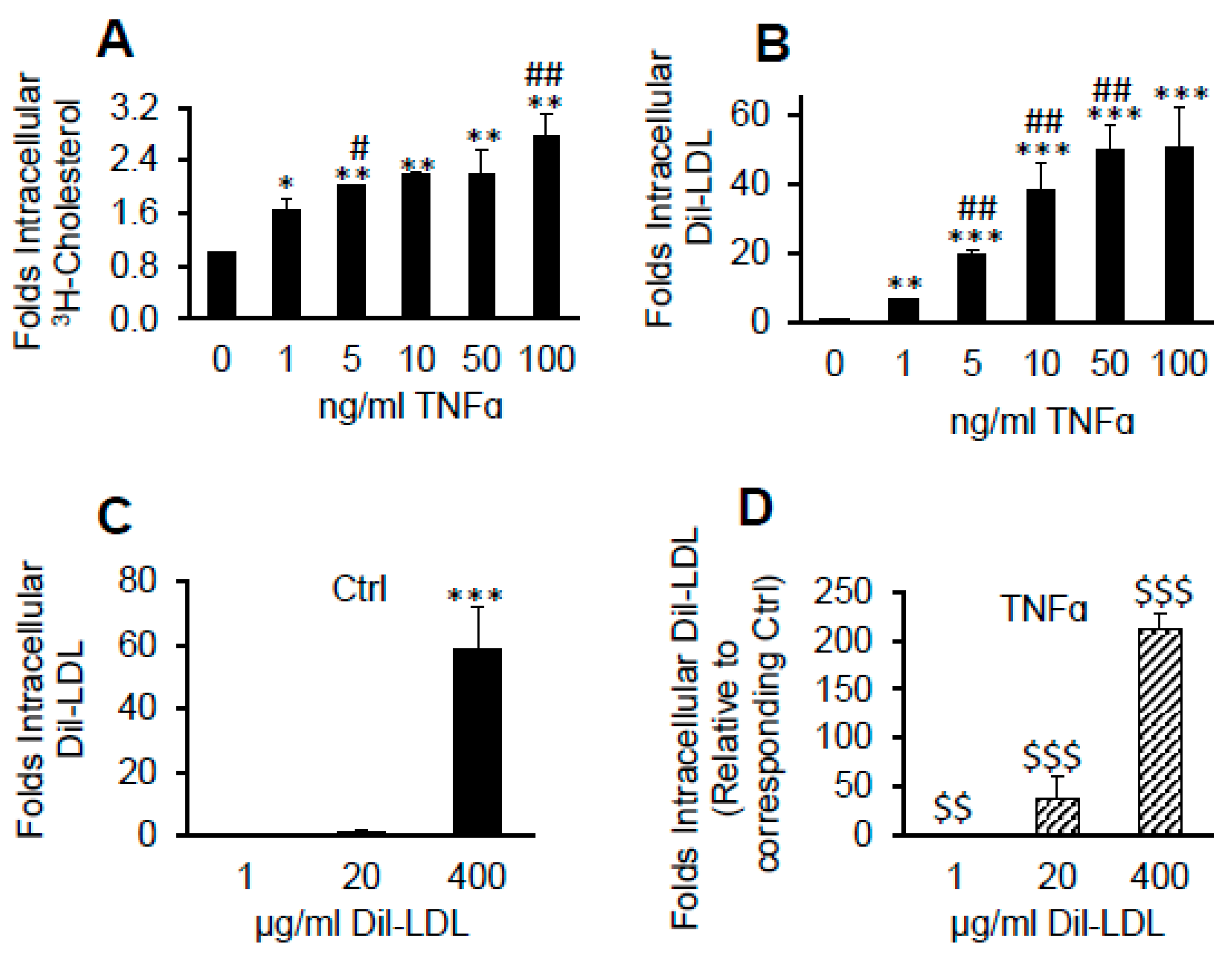 Ijms Free Full Text Tnfa Induced Ldl Cholesterol Accumulation Involve Elevated Ldlr Cell Surface Levels And Sr B1 Downregulation In Human Arterial Endothelial Cells Html