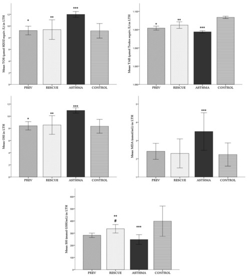 Ijms Free Full Text Vitamin D Supplementation Oxidative Stress Modulation In A Mouse Model Of Ovalbumin Induced Acute Asthmatic Airway Inflammation