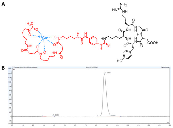 IJMS | Free Full-Text | [68Ga]Ga-DFO-c(RGDyK): Synthesis and