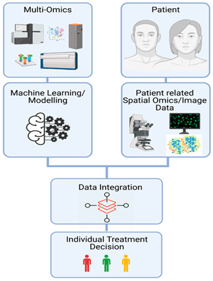 IJMS | Free Full-Text | The Potential of OMICs Technologies for the ...
