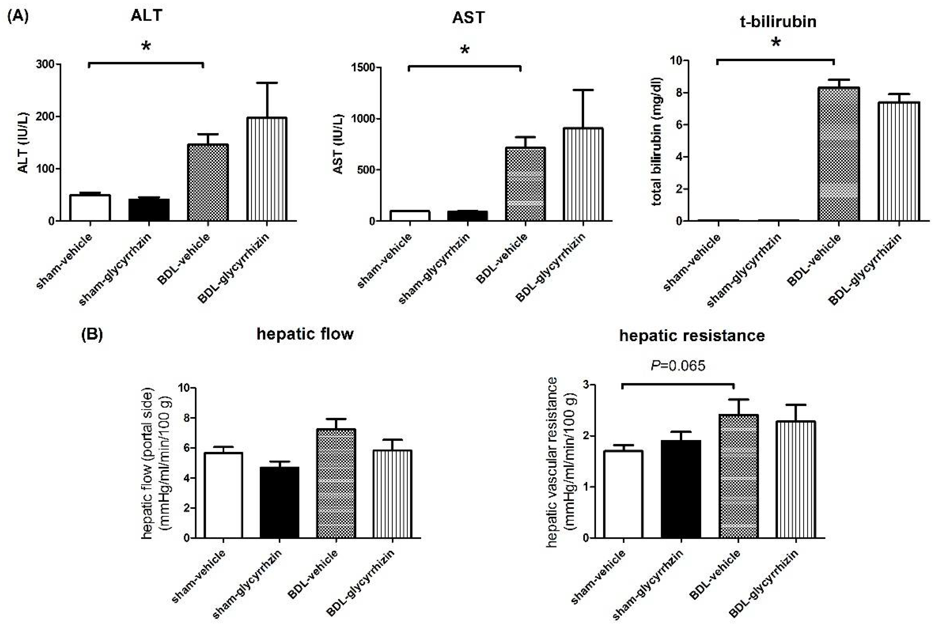 IJMS Free FullText Glycyrrhizin Attenuates Portal Hypertension and