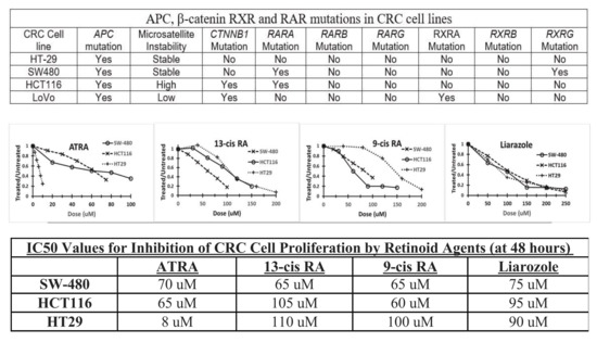 Ijms Free Full Text Retinoids As Chemo Preventive And Molecular Targeted Anti Cancer Therapies Html Ijms Free Full Text Retinoids As Chemo Preventive And Molecular Targeted Anti Cancer Therapies Html