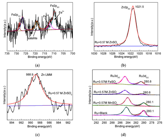 Effect of ZnSO4, MnSO4 and FeSO4 on the Partial