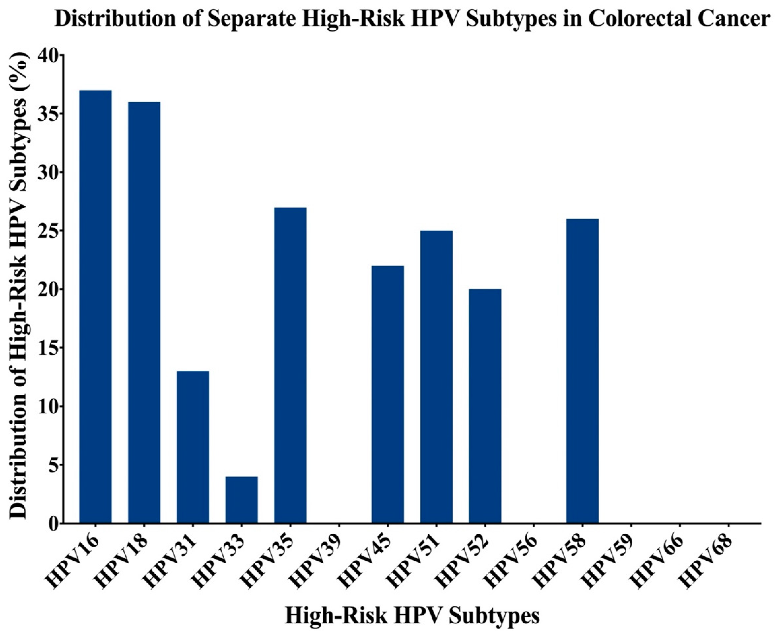 hpv and colorectal cancer
